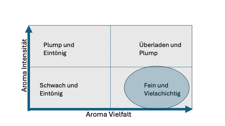 Das Aroma eines guten Weins.